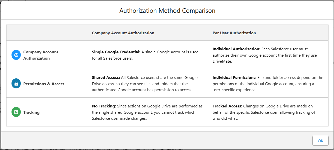 Authorization modes comparison